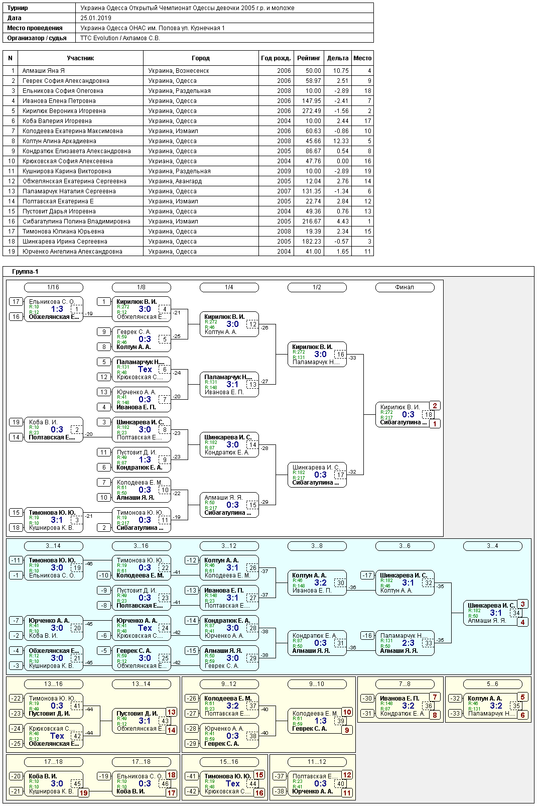Украина Одесса Открытый Чемпионат Одессы девочки 2005 г.р. и моложе 2019-01-25