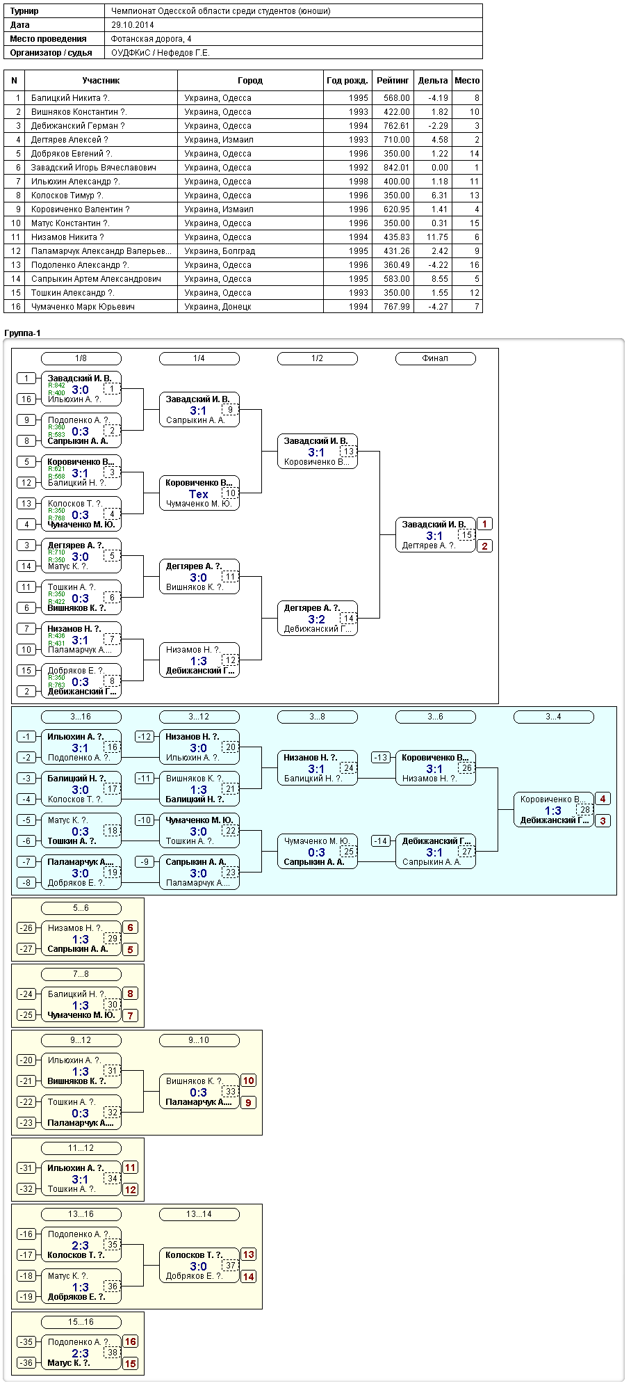 Чемпионат Одесской области среди студентов (юноши) 2014-10-29