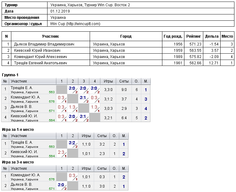 Ukraine, Kharkiv, Турнир Win Cup. Восток 2 2019-12-01