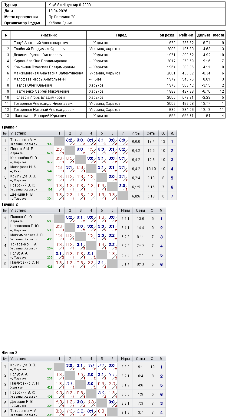 Клуб Spirit турнир 0-2000 2026-04-18