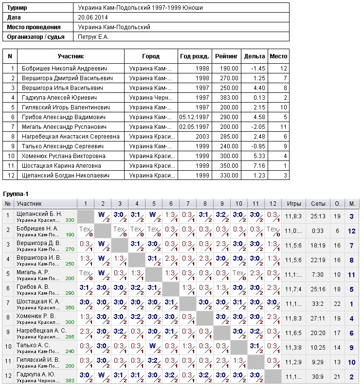 Україна Кам-Подільський 1997-1999 Юноши 2014-06-20