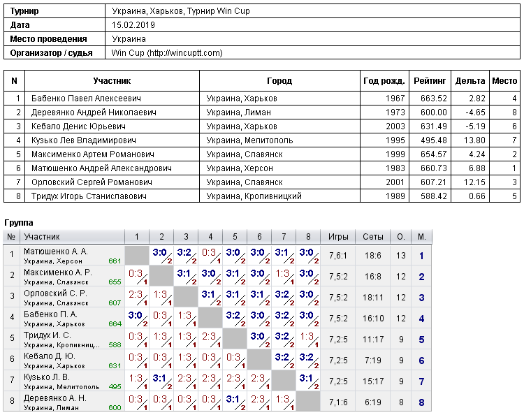 Україна, Харків, Турнир Win Cup 2019-02-15