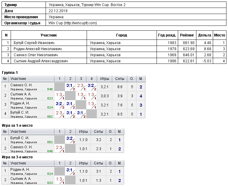 Україна, Харків, Турнир Win Cup. Восток 2 2019-12-22