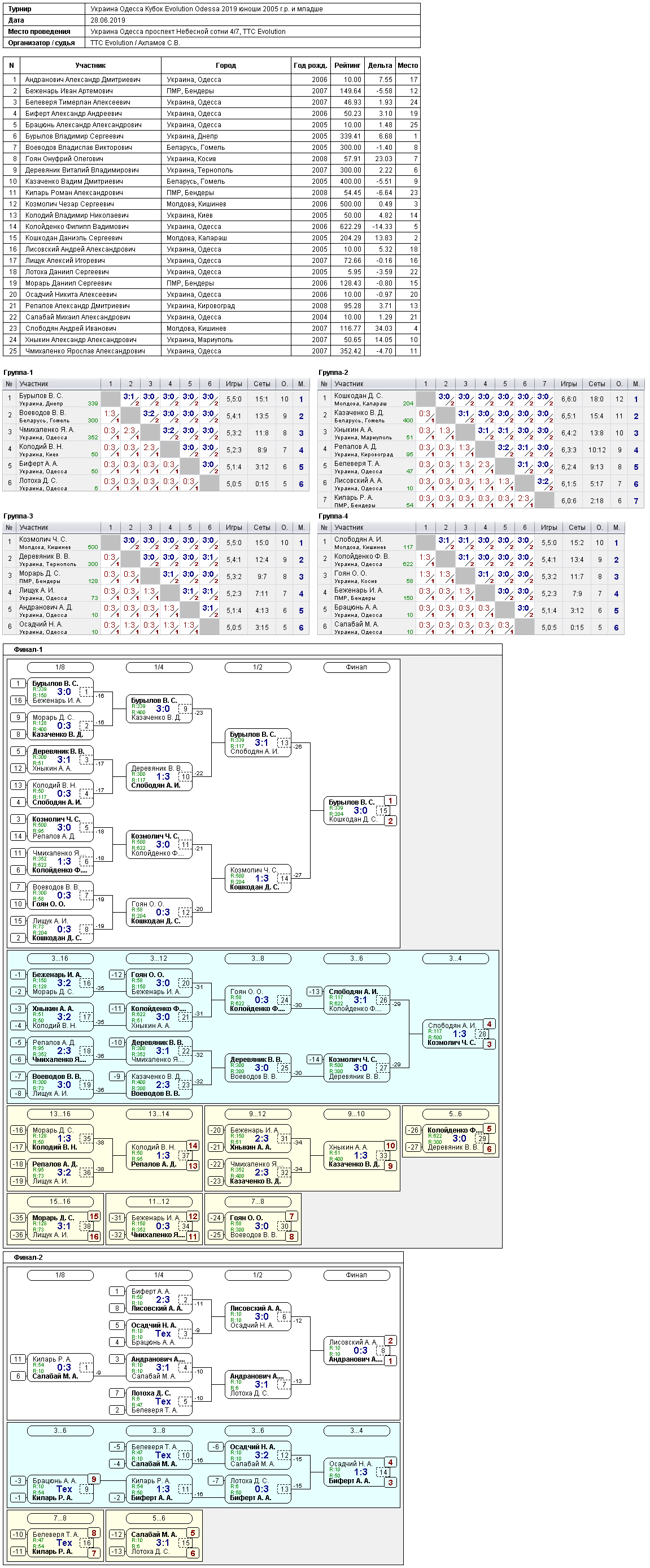 Україна Одеса Кубок Evolution Odessa 2019 юноши 2005 г.р. и младше 2019-06-28