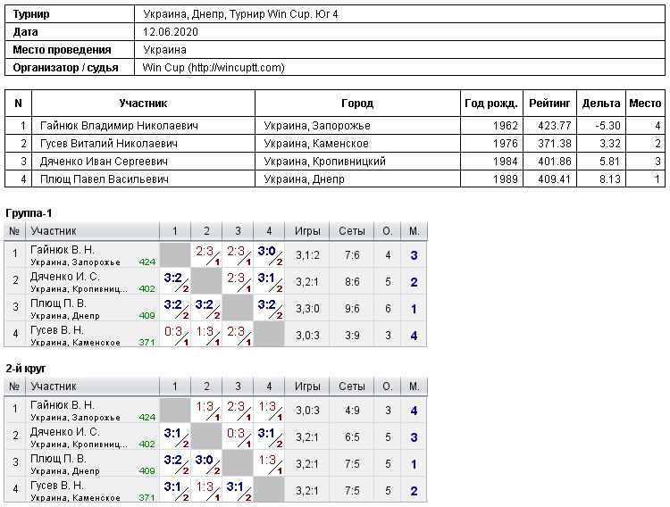 Україна, Дніпро, Турнир Win Cup. Юг 4 2020-06-12