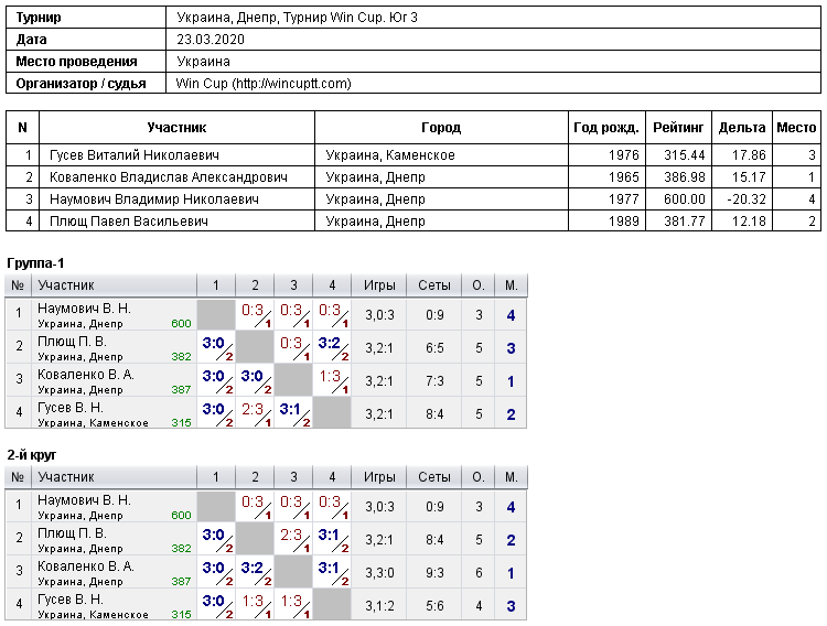 Україна, Дніпро, Турнир Win Cup. Юг 3 2020-03-23