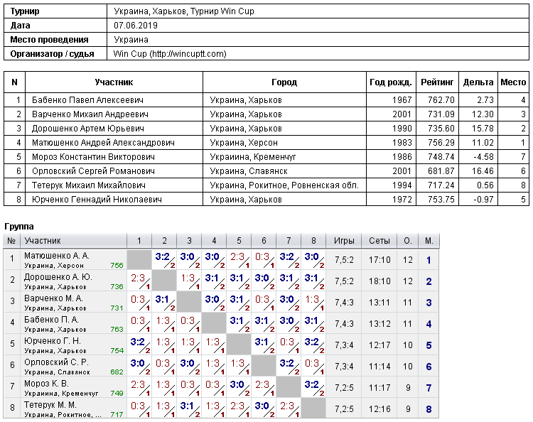 Украина, Харьков, Турнир Win Cup 2019-06-07