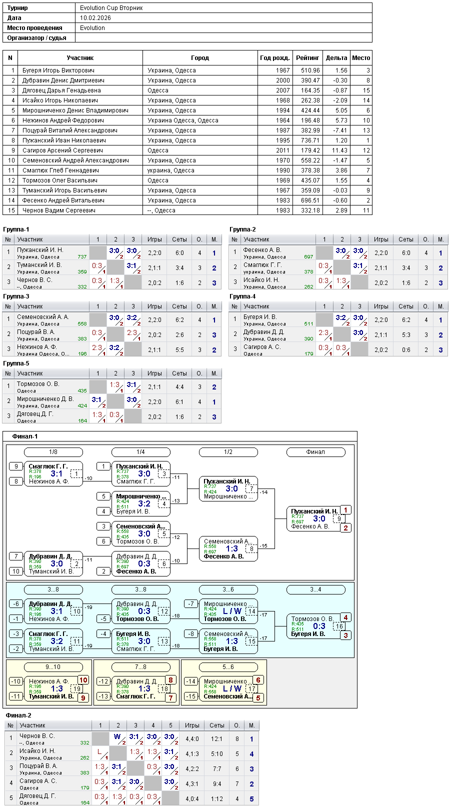 Evolution Cup Вторник 2026-02-10