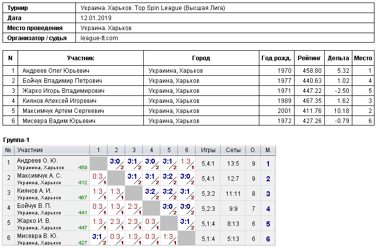 Україна. Харків. Топ Спін League (Высшая Лига) 2019-01-12