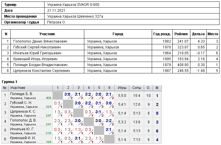 Україна Харків SVAOR 0-600 2021-11-21