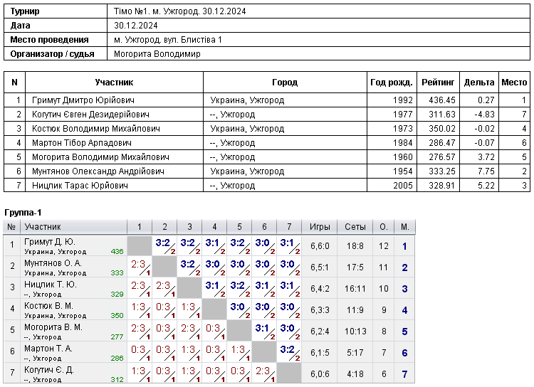Тімо №1. м. Ужгород. 30.12.2024 2024-12-30