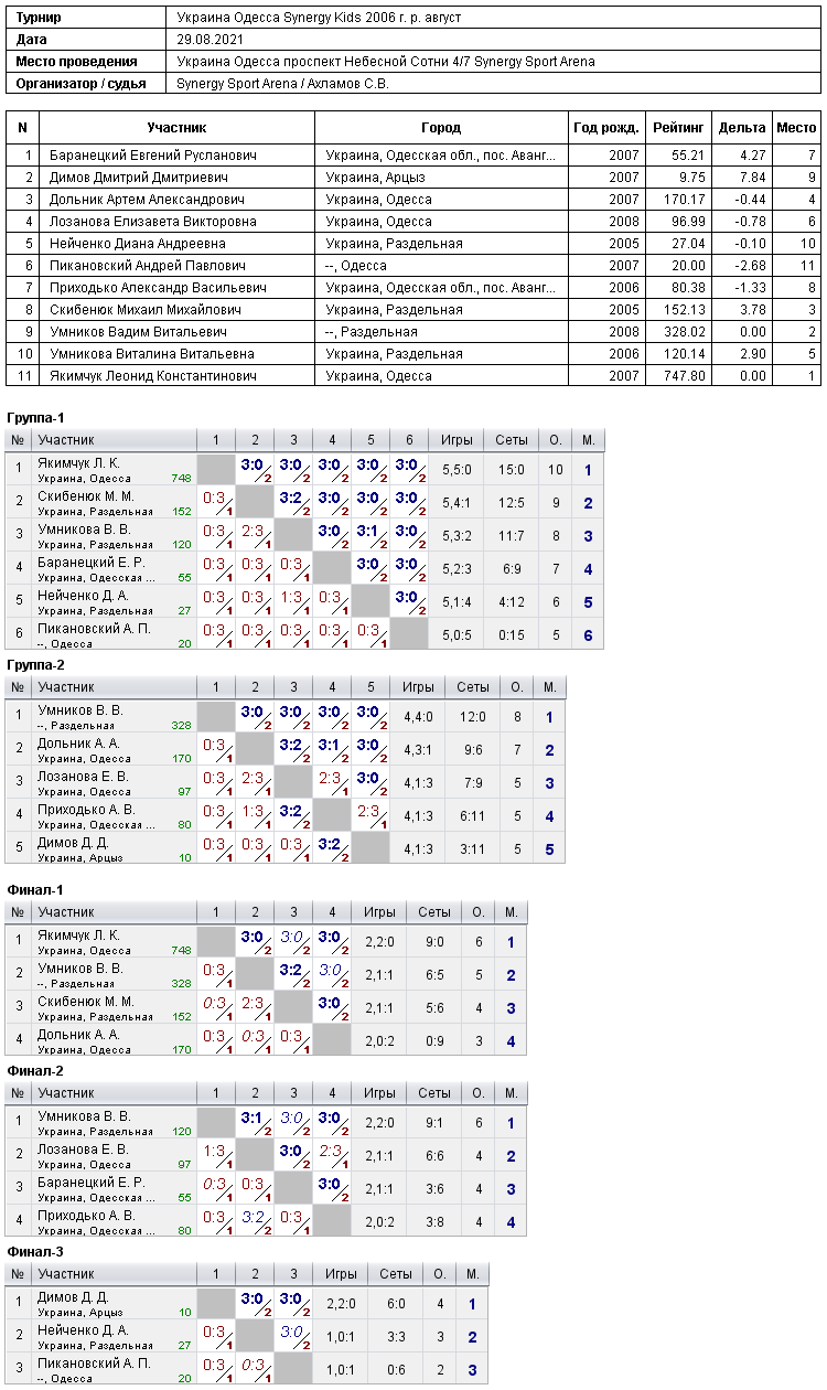 Україна Одеса Synergy Kids 2006 г. р. август 2021-08-29