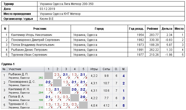 Україна Одеса Лига Метеор 200-350 2019-12-03