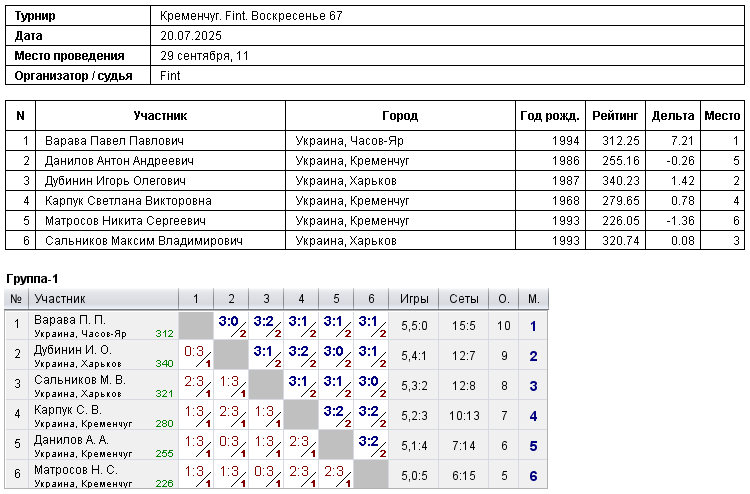 Kremenchuk. Fint. Воскресенье 67 2025-07-20