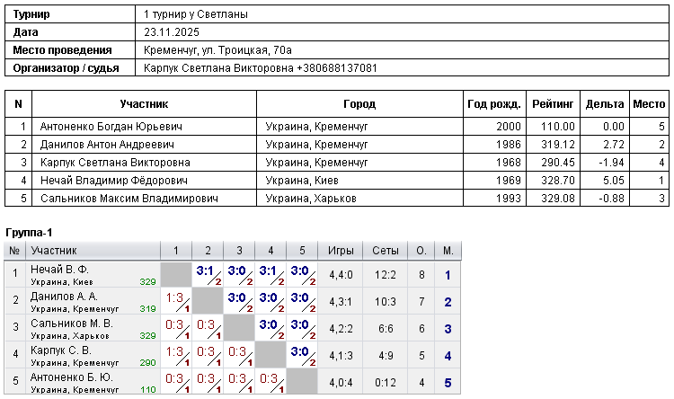 1 турнір у Светланы 2025-11-23