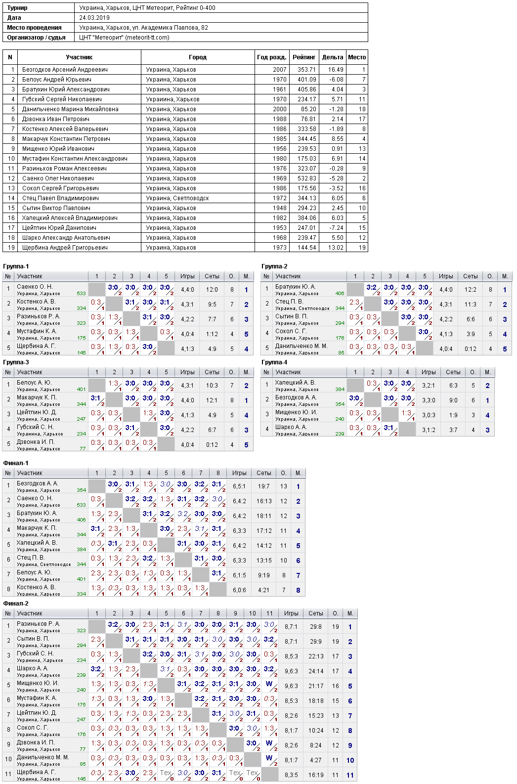 Украина, Харьков, ЦНТ Метеорит, Рейтинг 0-400 2019-03-24