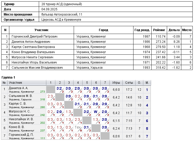 28 турнір АСД (одиночный) 2025-09-04