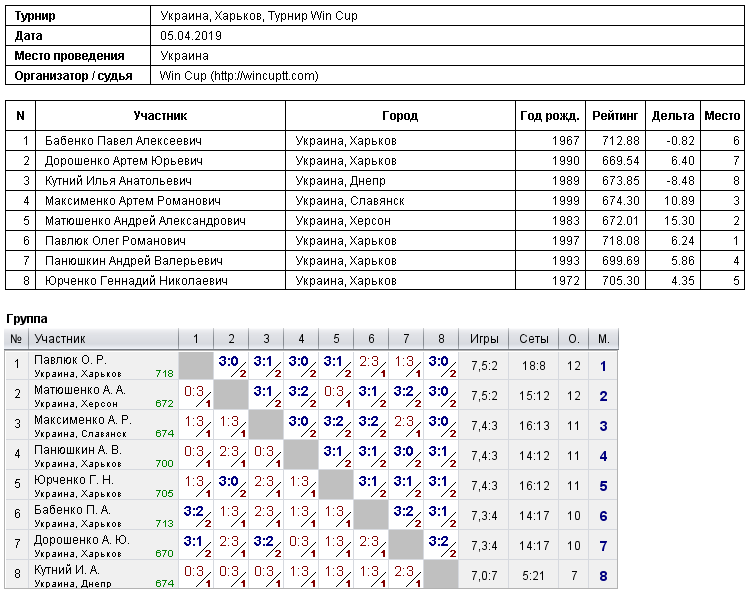 Україна, Харків, Турнир Win Cup 2019-04-05