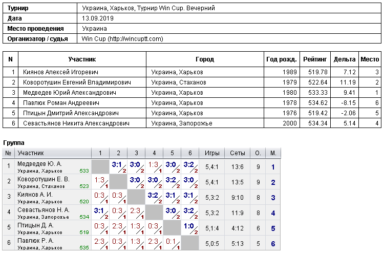 Україна, Харків, Турнир Win Cup. Вечірній 2019-09-13