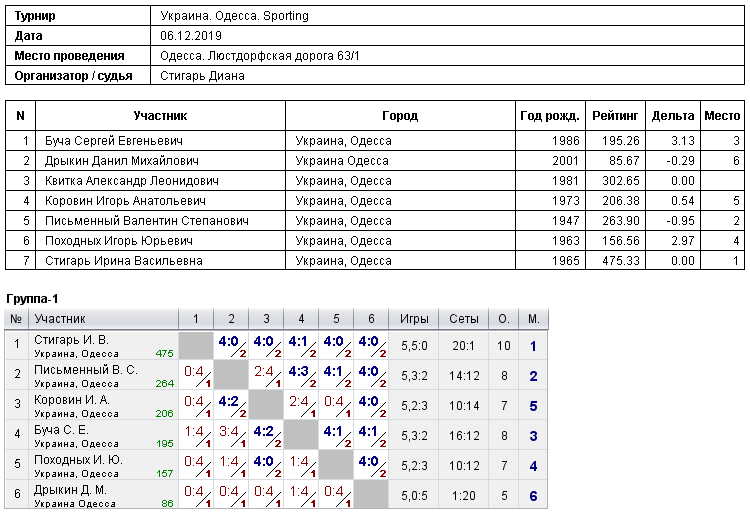 Україна. Одеса. Sporting 2019-12-06