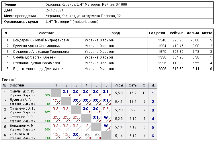 Україна, Харків, ЦНТ Метеорит, Рейтинг 0-1000 2021-12-24