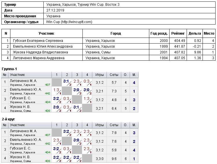 Україна, Харків, Турнир Win Cup. Восток 3 2019-12-27