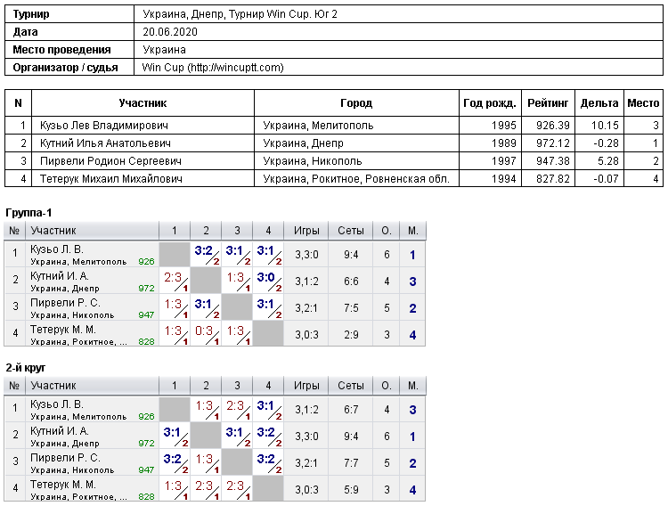 Україна, Дніпро, Турнир Win Cup. Юг 2 2020-06-20