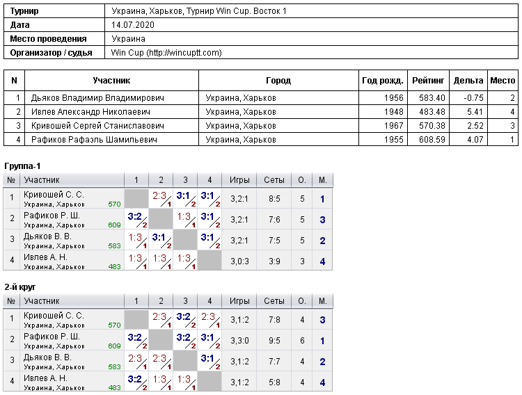 Україна, Харків, Турнир Win Cup. Восток 1 2020-07-14