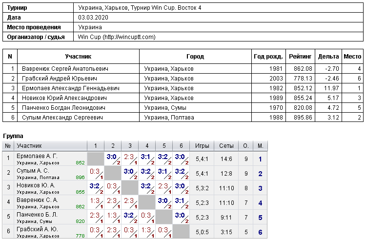 Украина, Харьков, Турнир Win Cup. Восток 4 2020-03-03