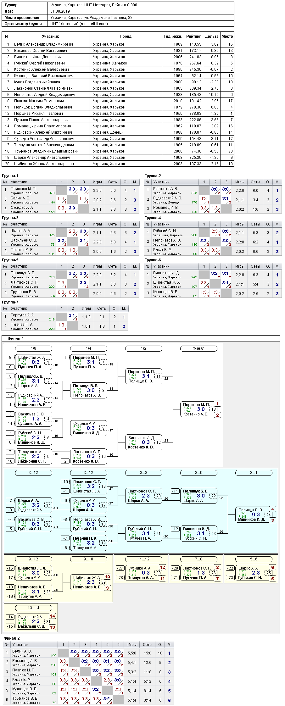 Україна, Харків, ЦНТ Метеорит, Рейтинг 0-300 2019-08-31
