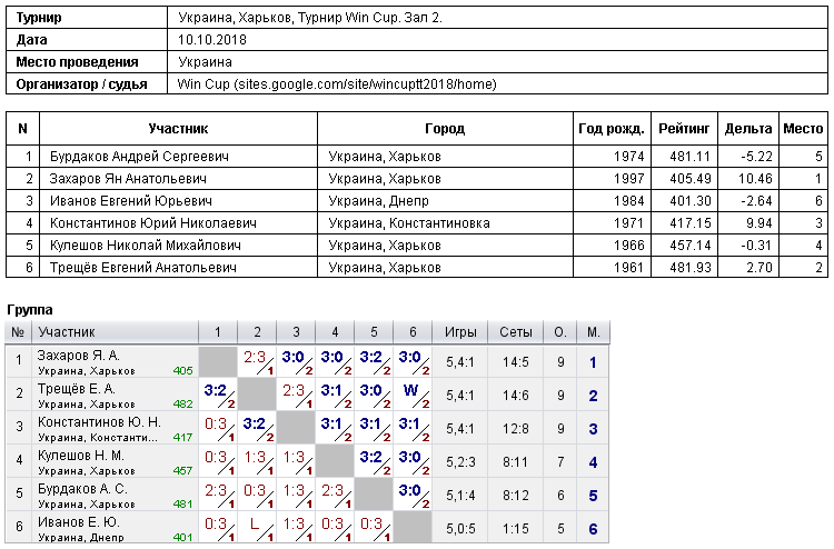 Ukraine, Kharkiv, Турнир Win Cup. Зал 2. 2018-10-10