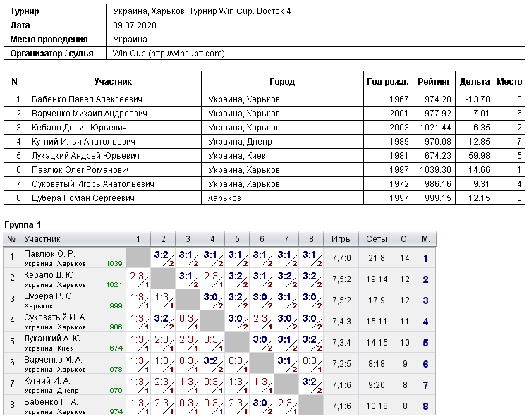 Україна, Харків, Турнир Win Cup. Восток 4 2020-07-09