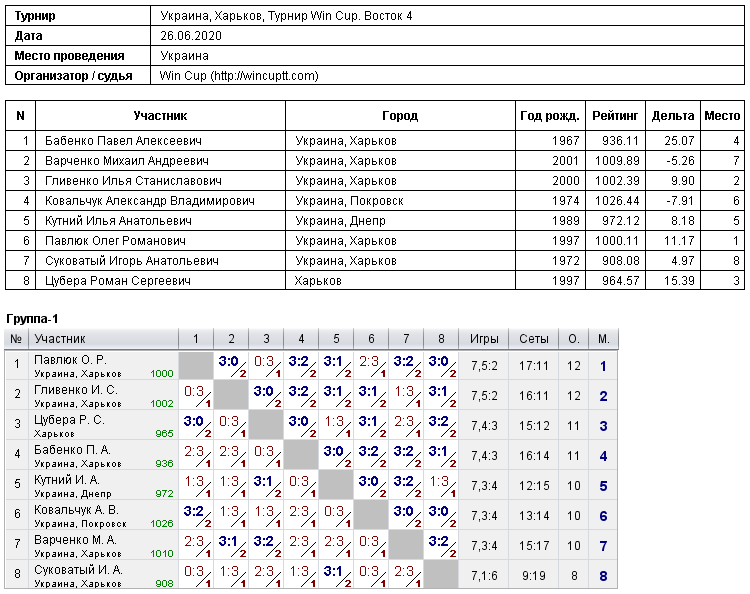 Україна, Харків, Турнир Win Cup. Восток 4 2020-06-26
