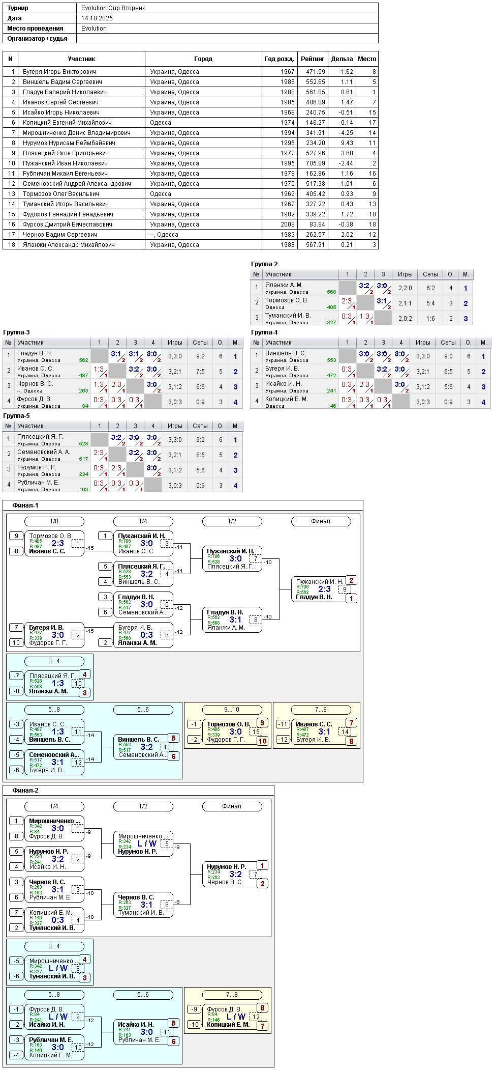 Evolution Cup Вторник 2025-10-14