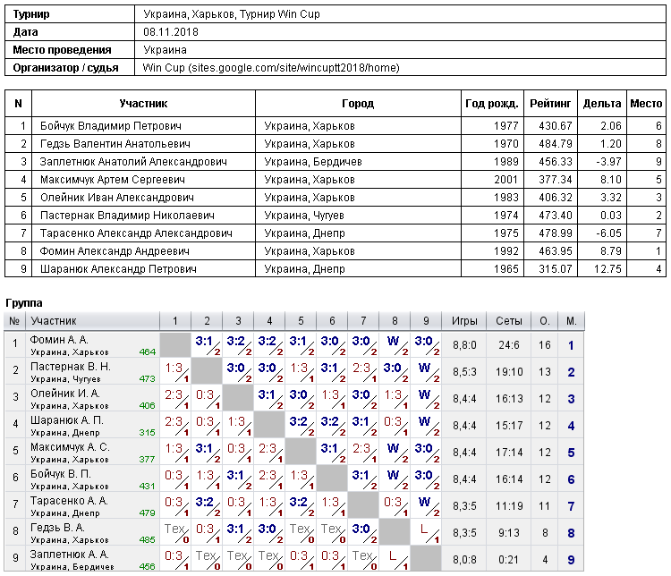 Україна, Харків, Турнир Win Cup 2018-11-08