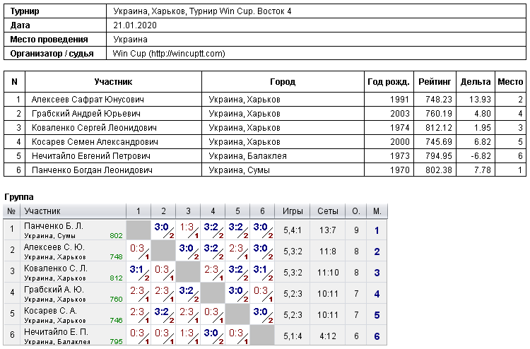 Україна, Харків, Турнир Win Cup. Восток 4 2020-01-21