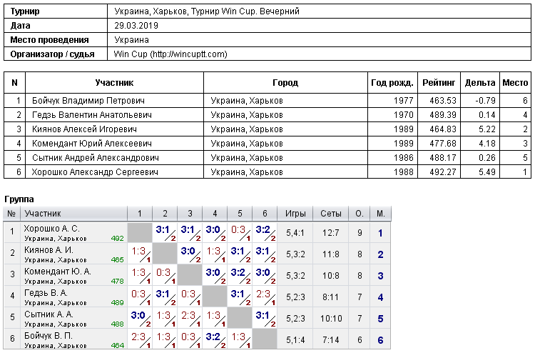 Україна, Харків, Турнир Win Cup. Вечірній 2019-03-29