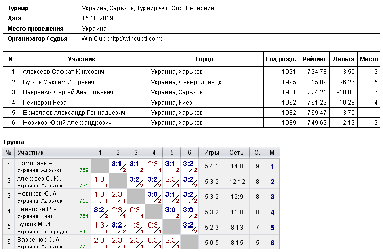 Україна, Харків, Турнир Win Cup. Вечірній 2019-10-15