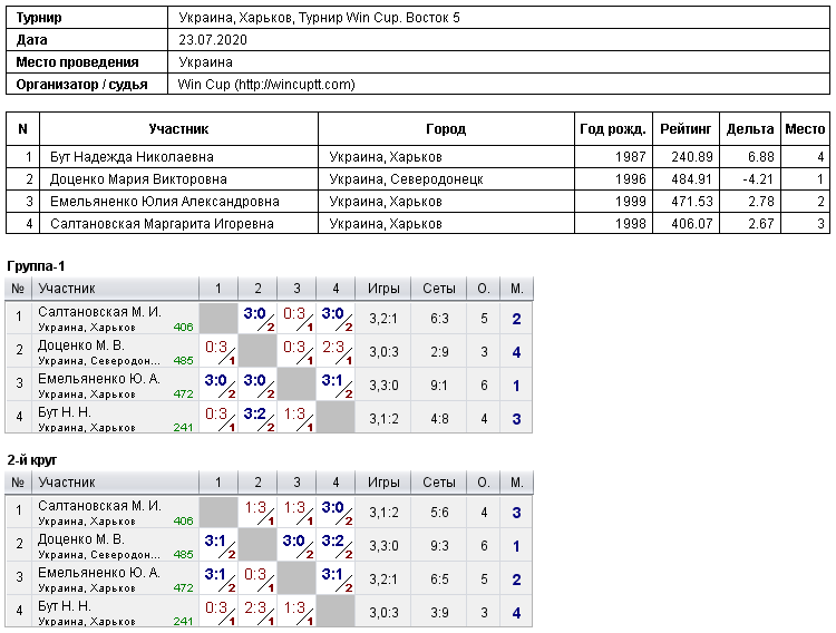 Украина, Харьков, Турнир Win Cup. Восток 5 2020-07-23