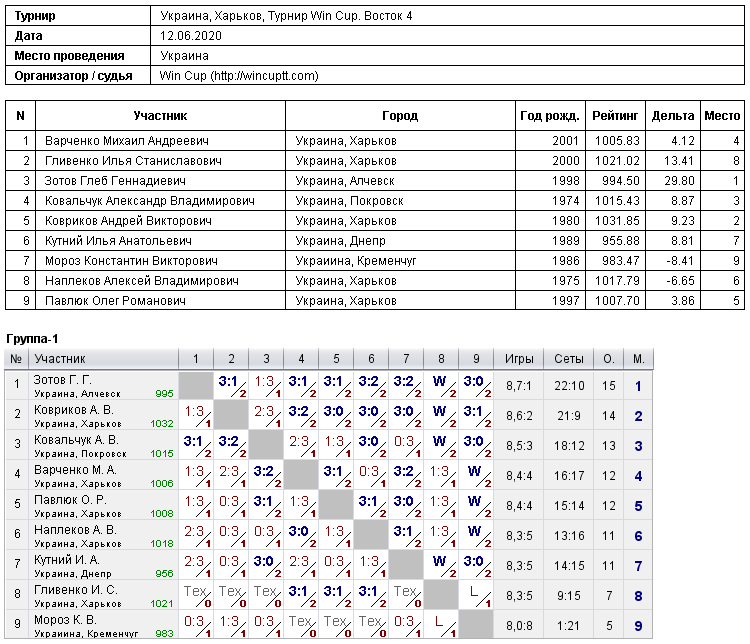Украина, Харьков, Турнир Win Cup. Восток 4 2020-06-12