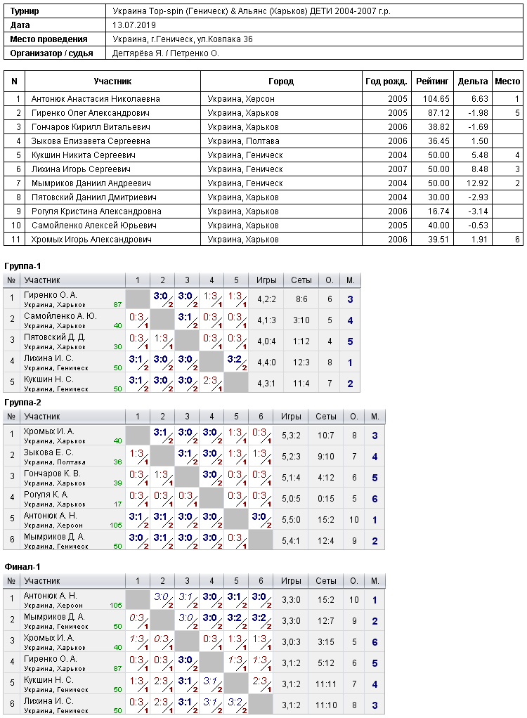 Украина Top-spin (Геническ) & Альянс (Харьков) ДЕТИ 2004-2007 г.р. 2019-07-13