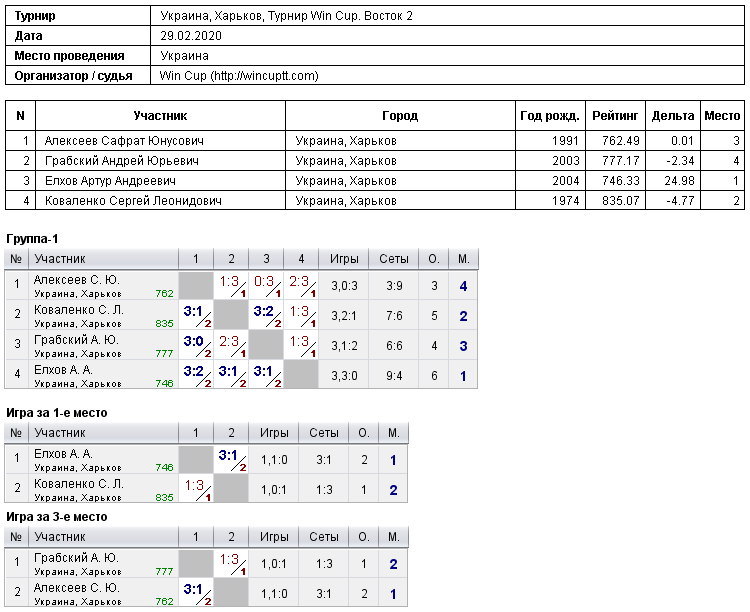 Україна, Харків, Турнир Win Cup. Восток 2 2020-02-29