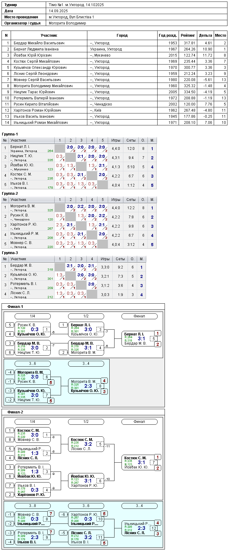 Timo №1. м.Uzhgorod. 14.102025 2025-09-14
