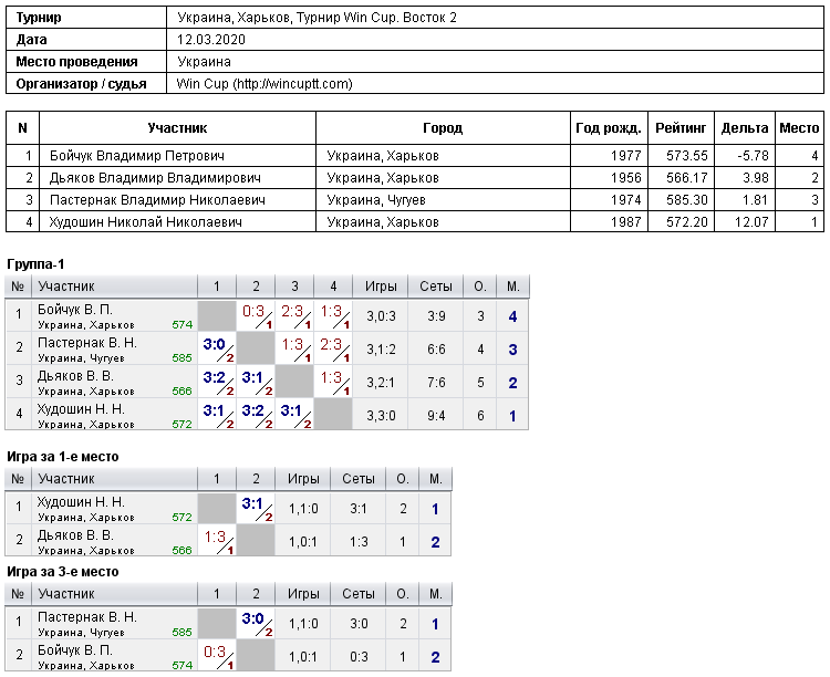 Україна, Харків, Турнир Win Cup. Восток 2 2020-03-12