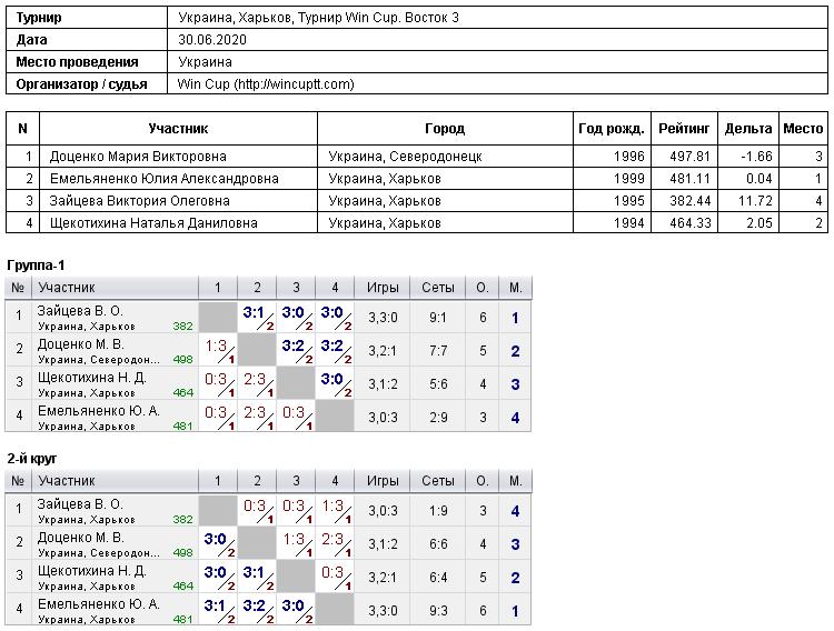 Україна, Харків, Турнир Win Cup. Восток 3 2020-06-30