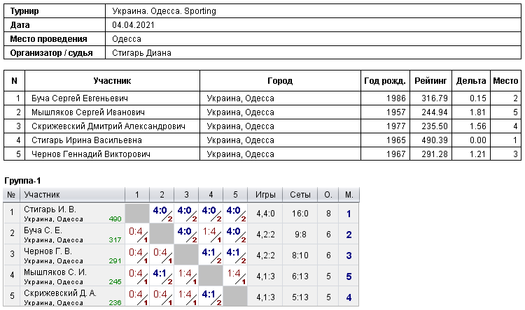 Україна. Одеса. Sporting 2021-04-04