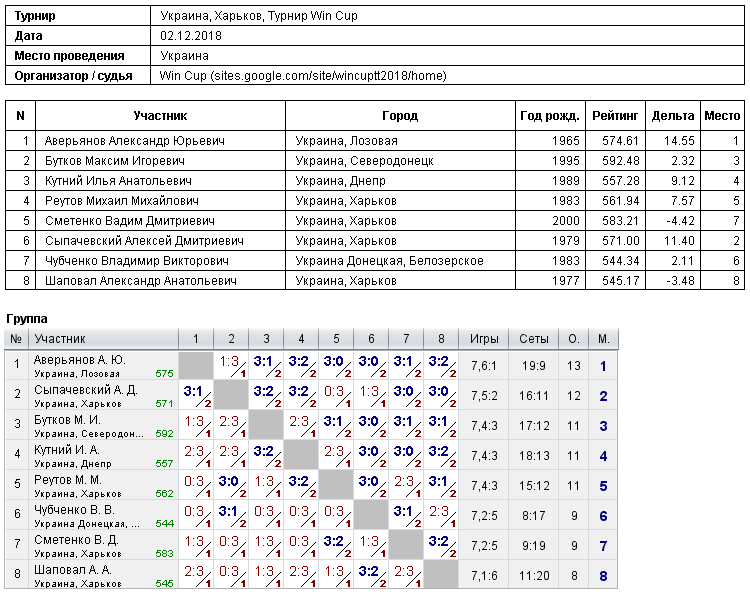 Україна, Харків, Турнир Win Cup 2018-12-02