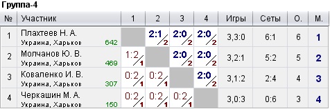 КНТ Топ Спин (рейтинг 0-600) 2022-10-02