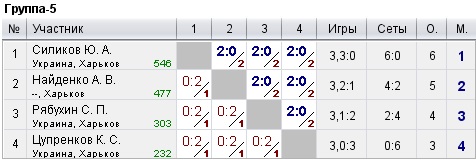 КНТ Топ Спин (рейтинг 0-600) 2022-10-02