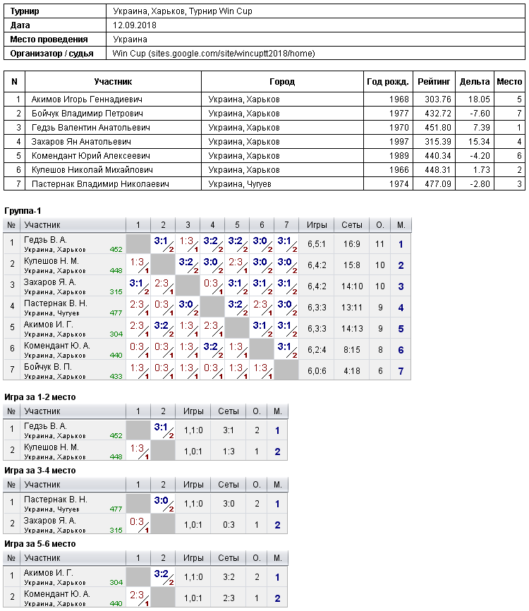 Україна, Харків, Турнир Win Cup 2018-09-12